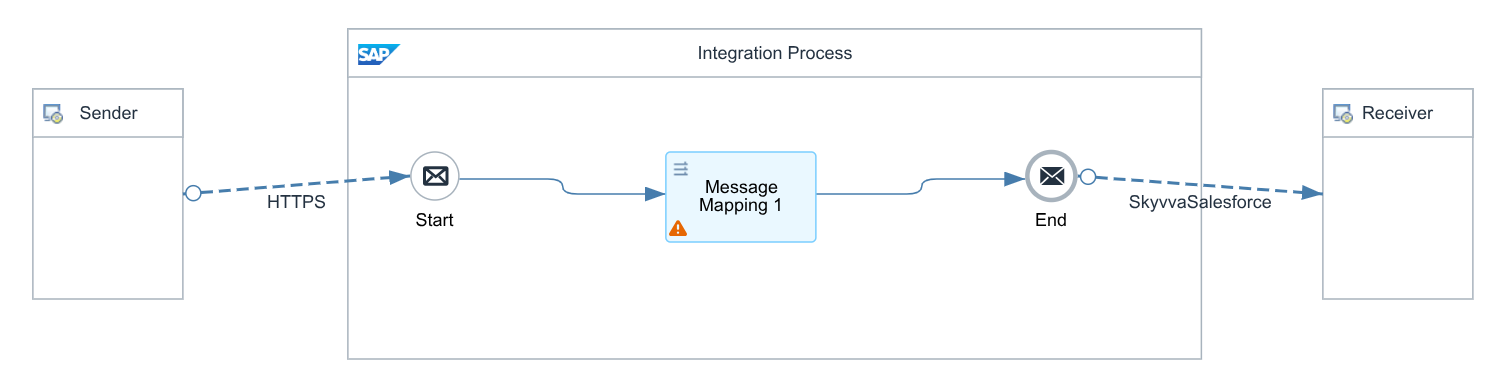 Example integration flow using the SkyvvaSalesforce receiver adapter
