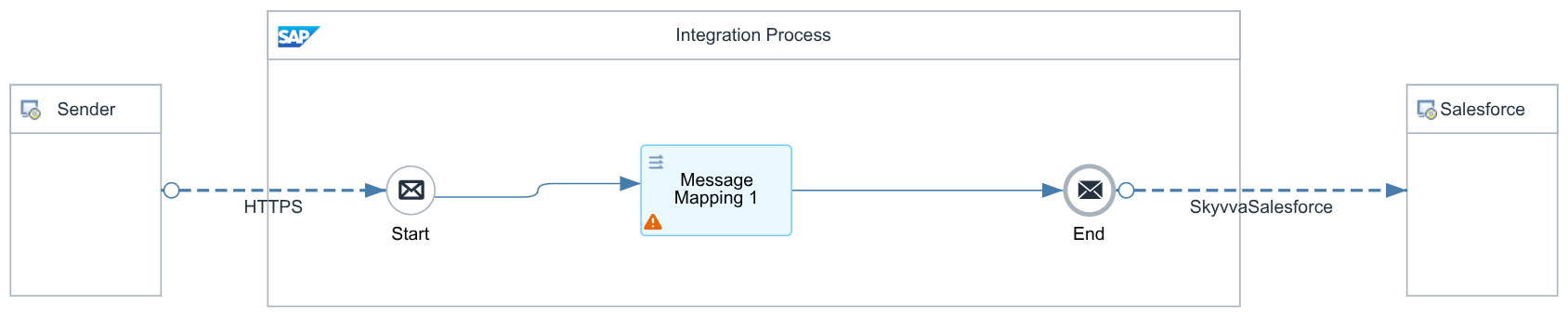 Integration flow