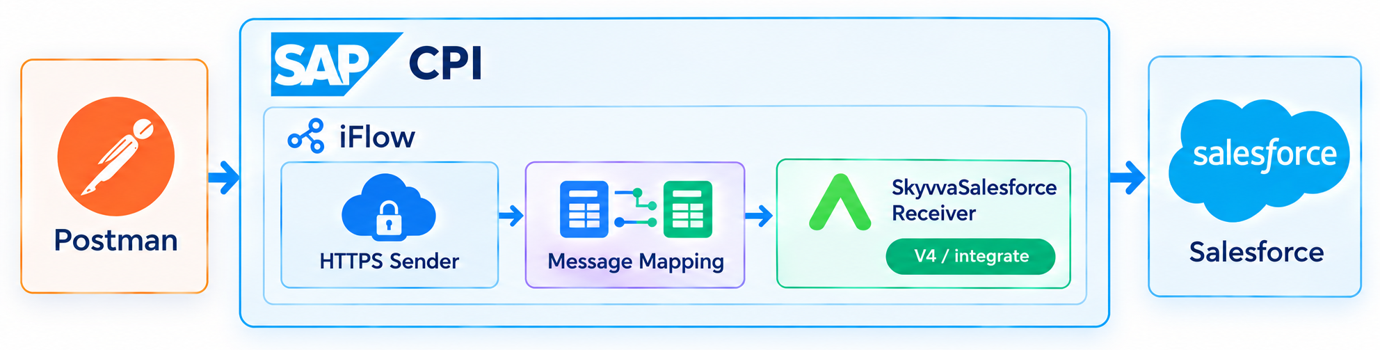 Integration overview
